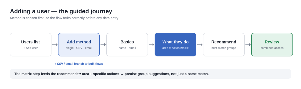 Flow: Add User Method modal selection
