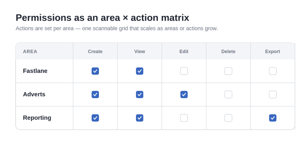 Flow: Area and Action permissions checkbox matrix
