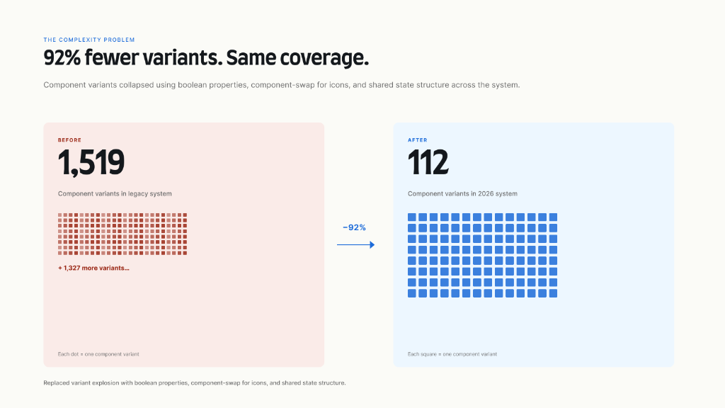 92% fewer variants. Same coverage.