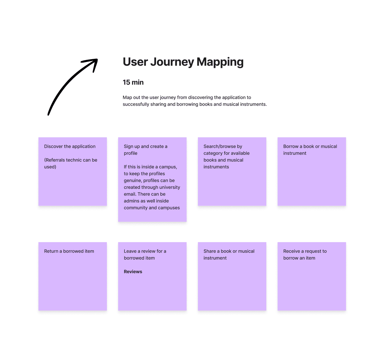 PeerShare User Journey Mapping flow diagram