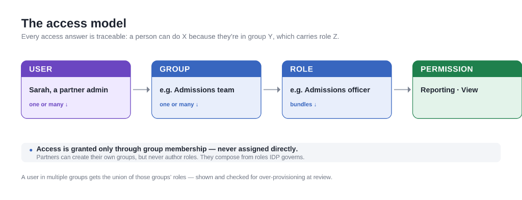 The Access Model: User to Group to Role to Permission